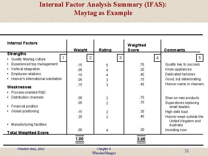 Internal Factor Analysis Summary (IFAS): Maytag as Example Internal Factors Strengths • • •