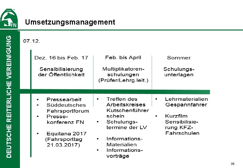 DEUTSCHE REITERLICHE VEREINIGUNG Umsetzungsmanagement 35 