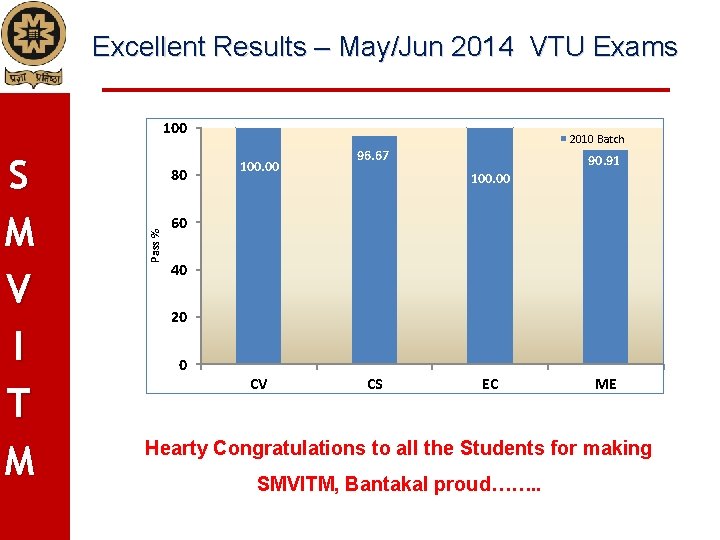Excellent Results – May/Jun 2014 VTU Exams 100 80 Pass % S M V