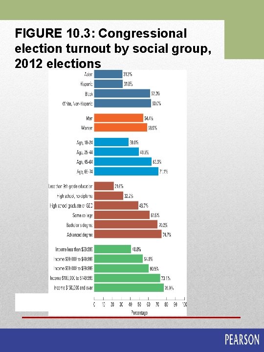 FIGURE 10. 3: Congressional election turnout by social group, 2012 elections 