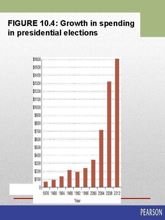 FIGURE 10. 4: Growth in spending in presidential elections 
