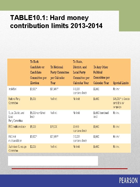 TABLE 10. 1: Hard money contribution limits 2013 -2014 