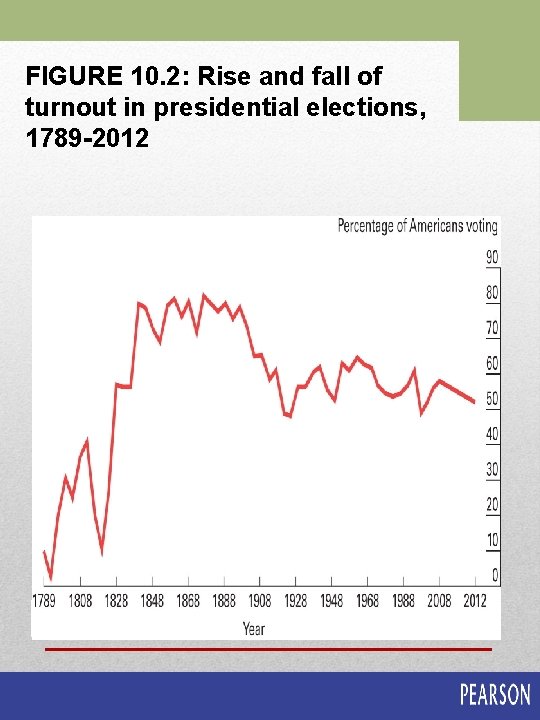 FIGURE 10. 2: Rise and fall of turnout in presidential elections, 1789 -2012 