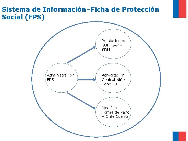 Sistema de Información–Ficha de Protección Social (FPS) Prestaciones SUF, SAP SDM Administración FPS Acreditación