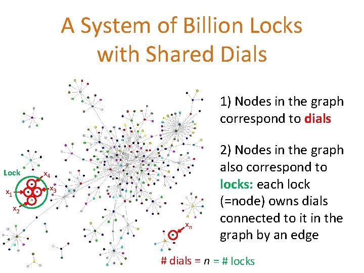 A System of Billion Locks with Shared Dials 1) Nodes in the graph correspond