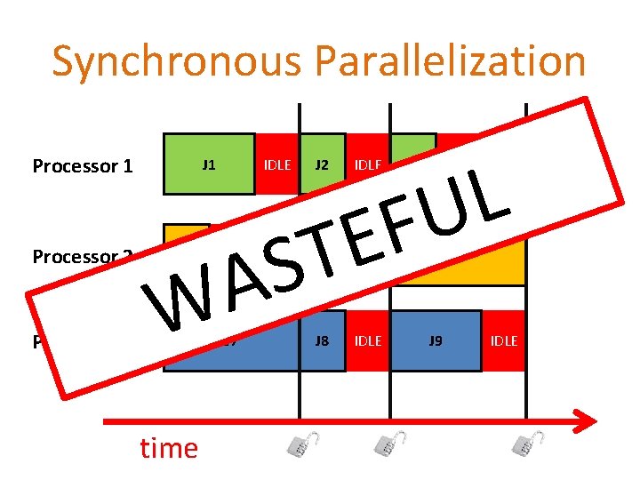 Synchronous Parallelization Processor 1 Processor 2 Processor 3 J 1 IDLE J 7 time