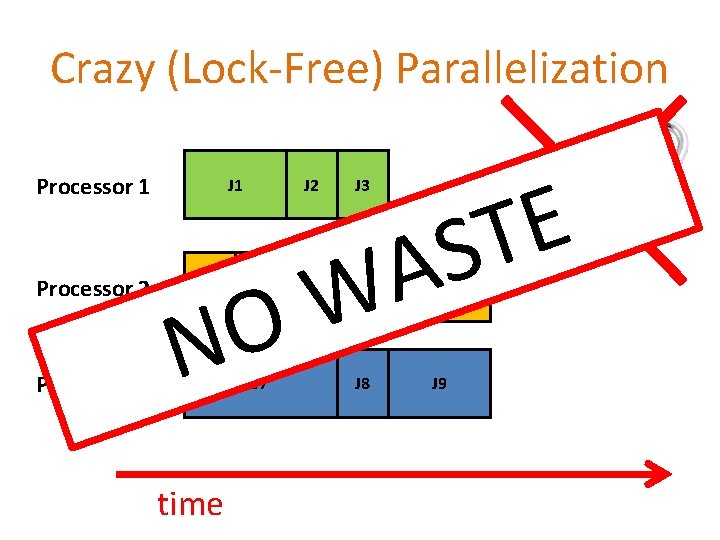 Crazy (Lock-Free) Parallelization Processor 1 Processor 2 Processor 3 J 1 J 4 J