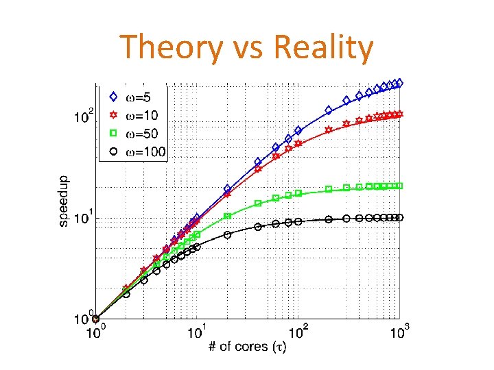 Theory vs Reality 