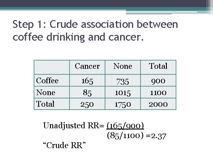 Step 1: Crude association between coffee drinking and cancer. Coffee None Total Cancer None