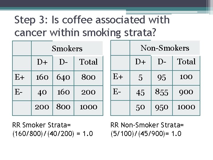 Step 3: Is coffee associated with cancer within smoking strata? Non-Smokers D+ D- Total