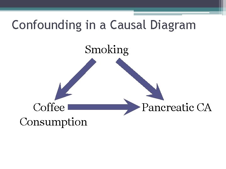 Confounding in a Causal Diagram Smoking Coffee Consumption Pancreatic CA 