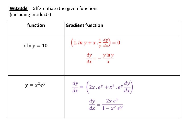 WB 33 de Differentiate the given functions (including products) function Gradient function 