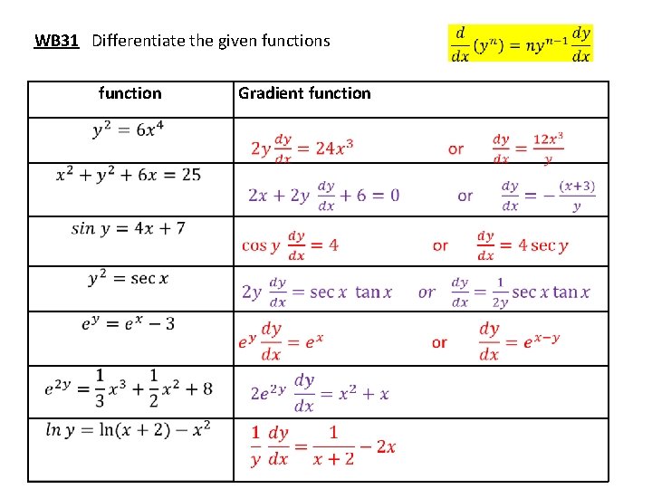 WB 31 Differentiate the given functions function Gradient function 
