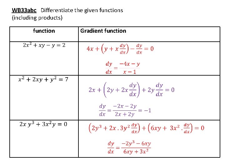 WB 33 abc Differentiate the given functions (including products) function Gradient function 