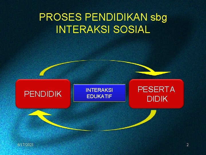 PROSES PENDIDIKAN sbg INTERAKSI SOSIAL PENDIDIK 6/17/2021 INTERAKSI EDUKATIF PESERTA DIDIK 2 