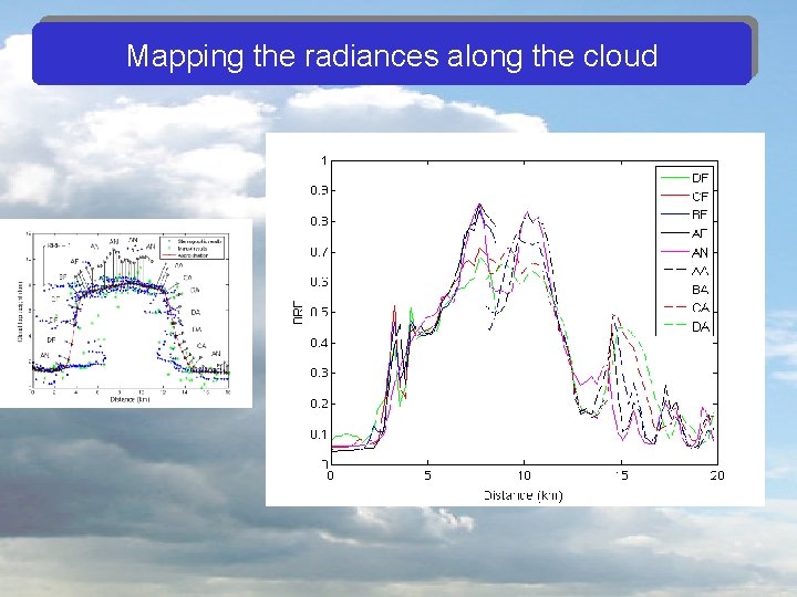 Mapping the radiances along the cloud 