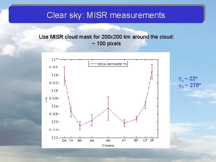 Clear sky: MISR measurements Use MISR cloud mask for 200 x 200 km around