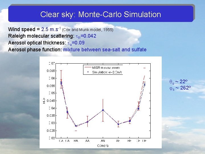 Clear sky: Monte-Carlo Simulation Wind speed = 2. 5 m. s-1 (Cox and Munk