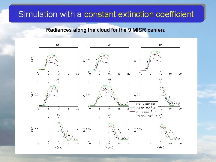 Simulation with a constant extinction coefficient Radiances along the cloud for the 9 MISR