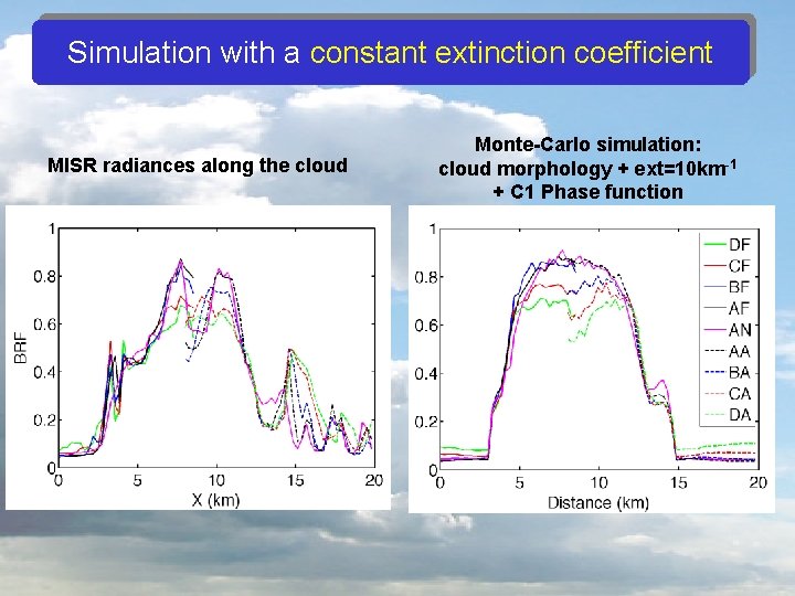 Simulation with acloud constant extinction coefficient Deep convective : Monte-Carlo simulation MISR radiances along