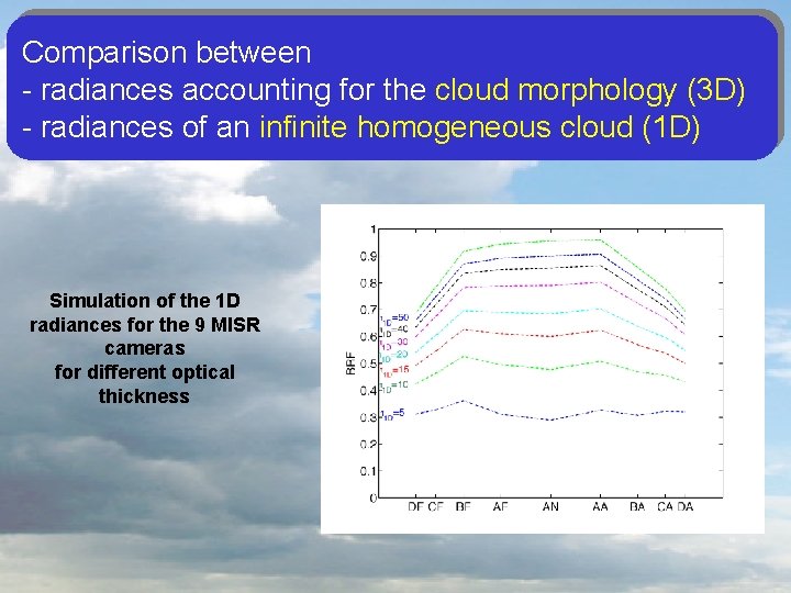 Comparison between - radiances accounting for the cloud morphology (3 D) - radiances of