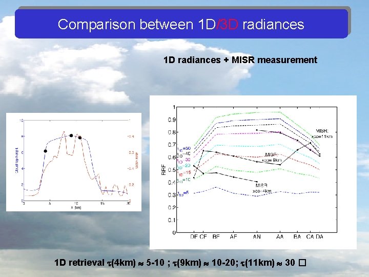 Comparison between 1 D/3 D radiances 1 D radiances + MISR measurement 1 D