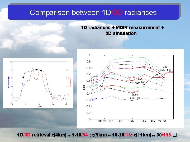 Comparison between 1 D/3 D radiances 1 D radiances + MISR measurement + 3