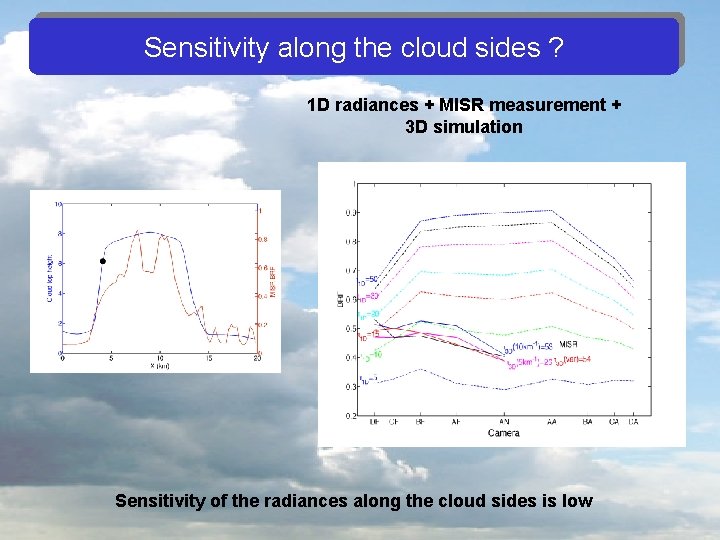 Sensitivity along the cloud sides ? 1 D radiances + MISR measurement + 3