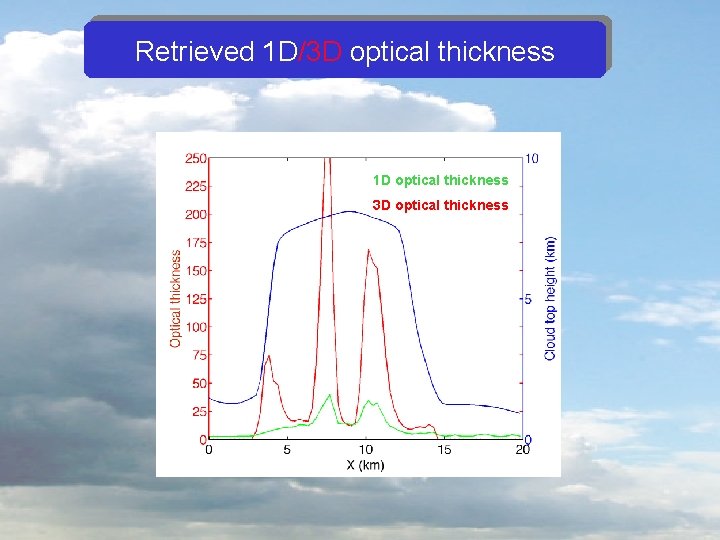 Retrieved 1 D/3 D optical thickness 1 D optical thickness 3 D optical thickness