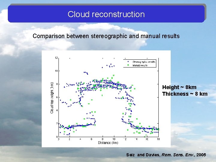 Cloud reconstruction Comparison between stereographic and manual results Height ~ 8 km Thickness ~