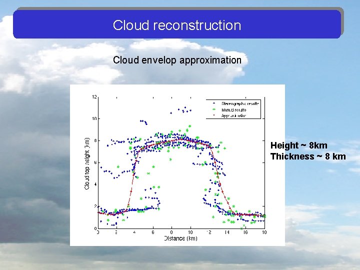 Cloud reconstruction Cloud envelop approximation Height ~ 8 km Thickness ~ 8 km 