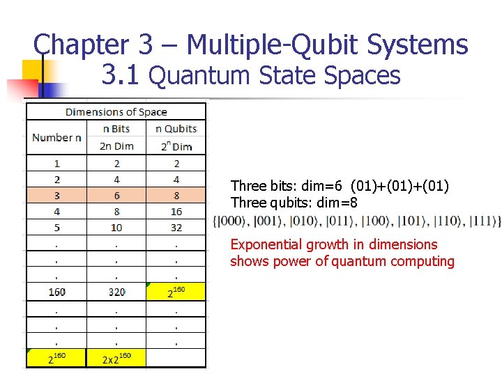 Chapter 3 – Multiple-Qubit Systems 3. 1 Quantum State Spaces Three bits: dim=6 (01)+(01)