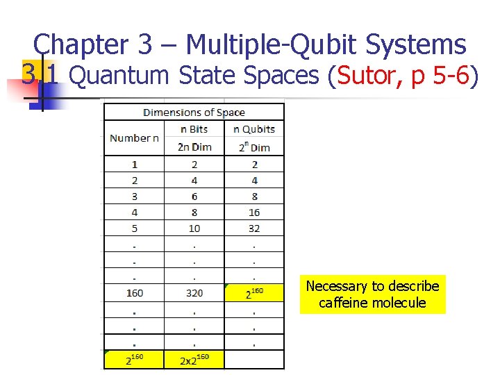 Chapter 3 – Multiple-Qubit Systems 3. 1 Quantum State Spaces (Sutor, p 5 -6)