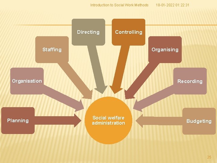 Introduction to Social Work Methods Directing Controlling Staffing Organising Recording Organisation Planning 18 -01