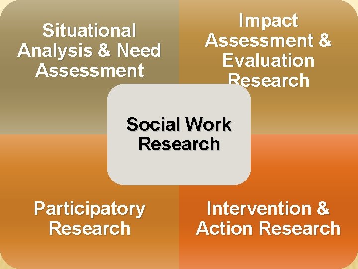 Introduction to Social Work Methods Situational Analysis & Need Assessment 18 -01 -2022 01: