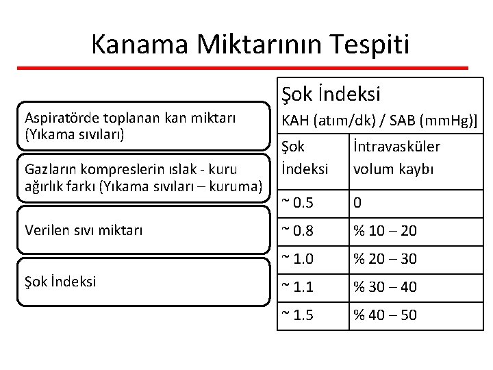 Kanama Miktarının Tespiti Şok İndeksi Aspiratörde toplanan kan miktarı (Yıkama sıvıları) Gazların kompreslerin ıslak