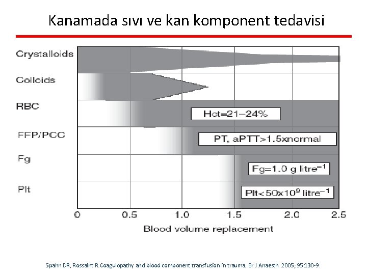 Kanamada sıvı ve kan komponent tedavisi Spahn DR, Rossaint R. Coagulopathy and blood component