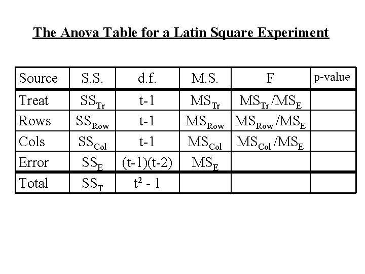 The Anova Table for a Latin Square Experiment Source Treat Rows Cols Error Total