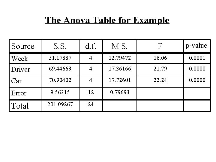 The Anova Table for Example S. S. d. f. M. S. F p-value Week