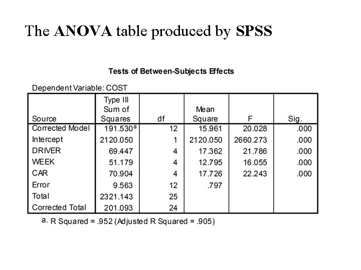 The ANOVA table produced by SPSS 