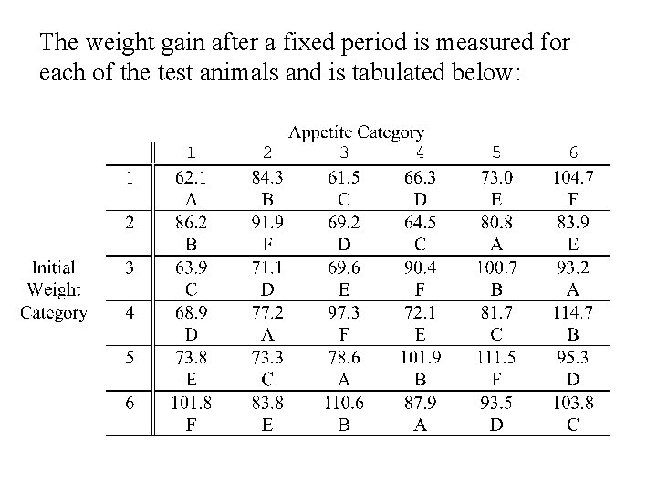 The weight gain after a fixed period is measured for each of the test