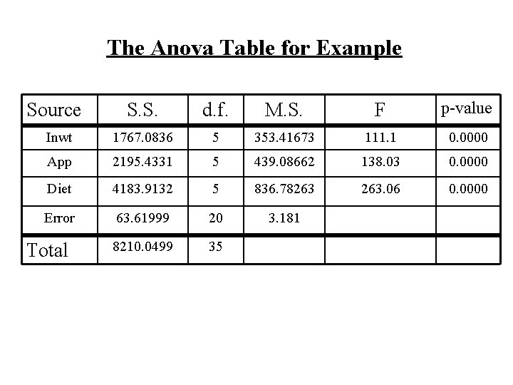 The Anova Table for Example S. S. d. f. M. S. F p-value Inwt