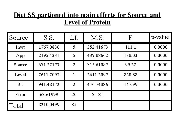 Diet SS partioned into main effects for Source and Level of Protein S. S.