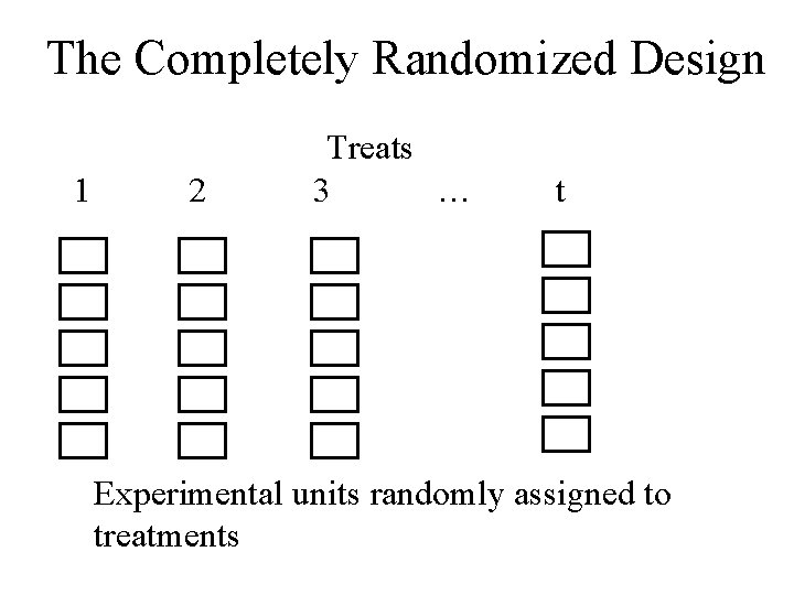 The Completely Randomized Design 1 2 Treats 3 … t Experimental units randomly assigned