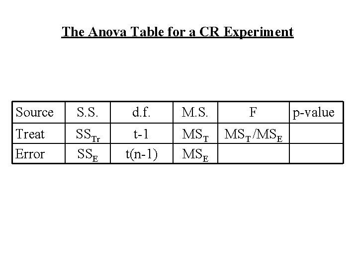 The Anova Table for a CR Experiment Source S. S. d. f. M. S.