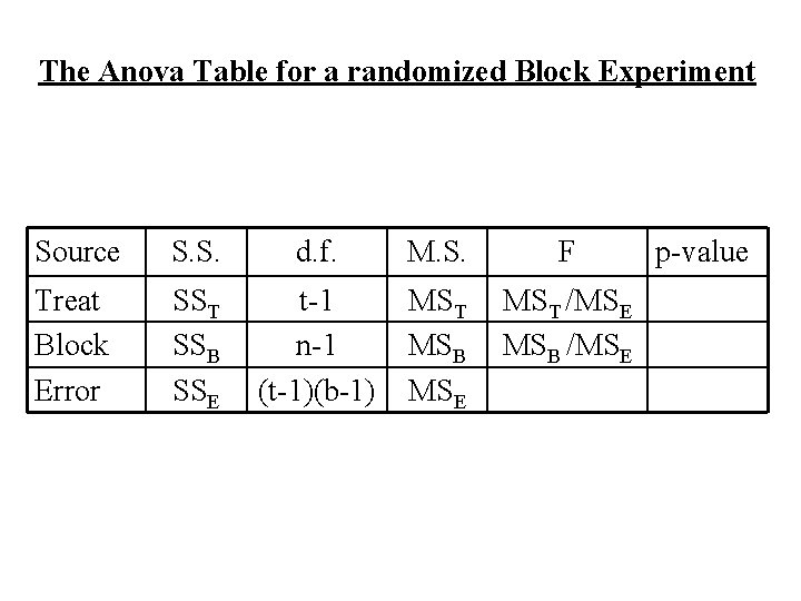 The Anova Table for a randomized Block Experiment Source S. S. d. f. M.