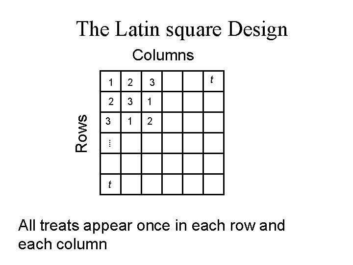 The Latin square Design Rows Columns 1 2 3 1 3 1 2 t