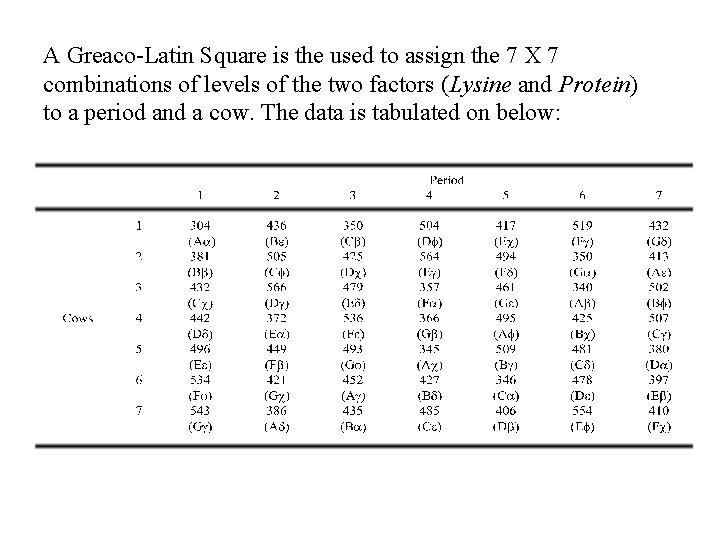 A Greaco-Latin Square is the used to assign the 7 X 7 combinations of