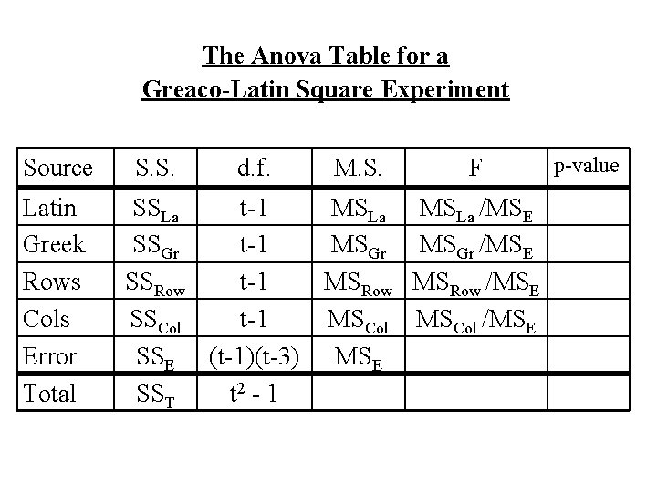 The Anova Table for a Greaco-Latin Square Experiment Source Latin Greek Rows Cols Error