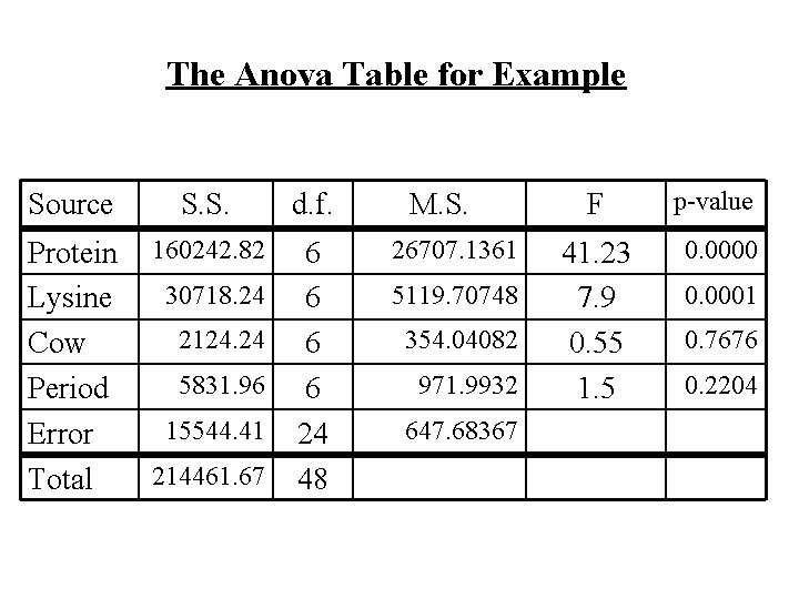 The Anova Table for Example Source S. S. d. f. Protein Lysine Cow Period
